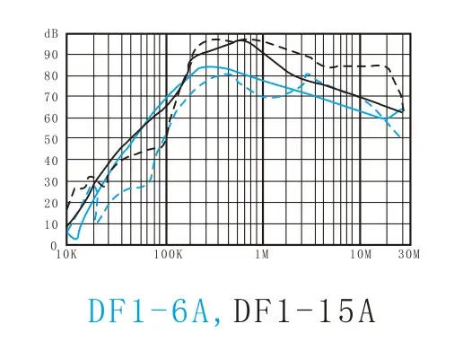 Insertion loss curve of DF1 three-phase EMI filter (common mode + differential mode)